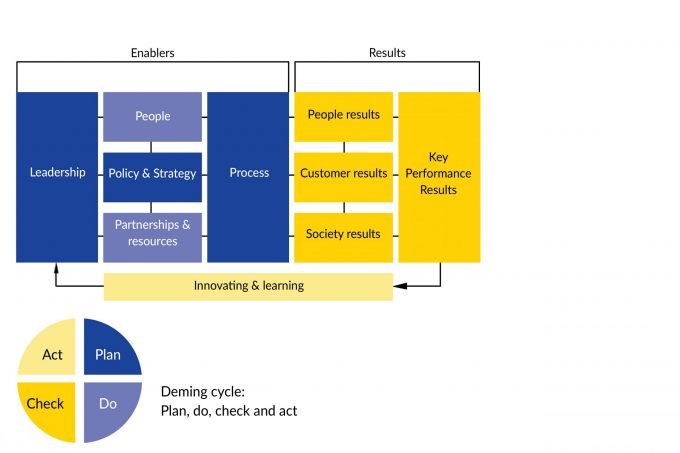 Deming-cycle